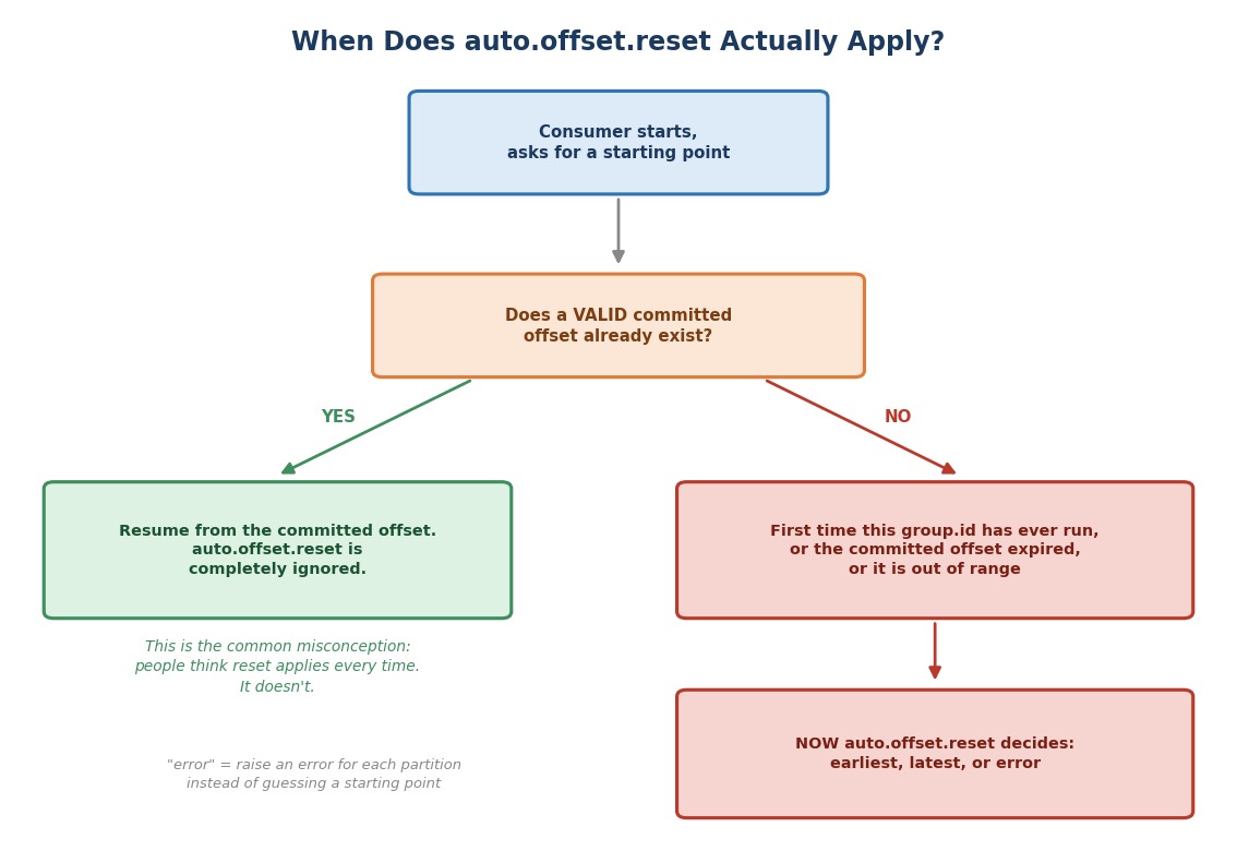 When does auto.offset.reset actually apply?