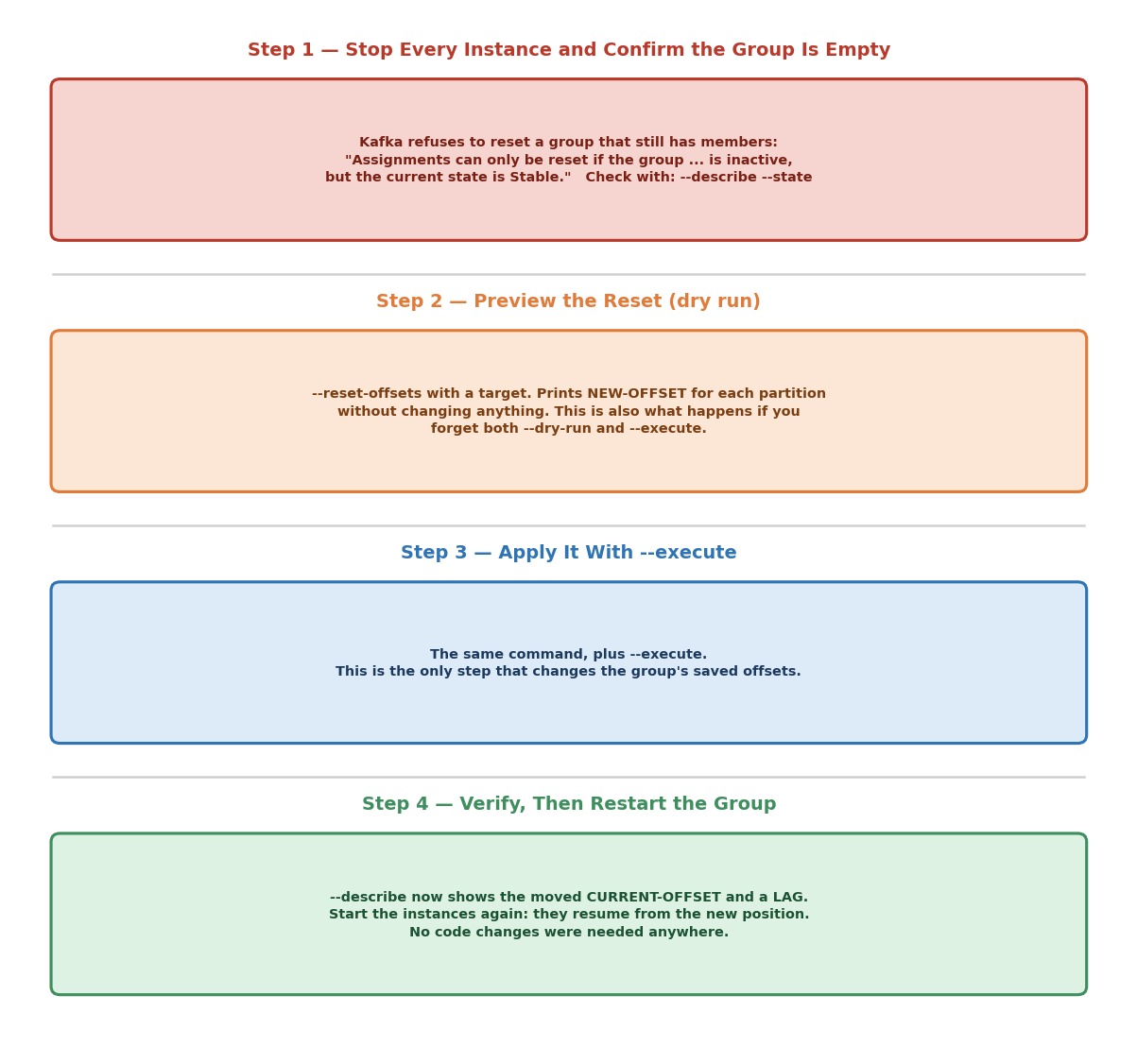The group reset workflow