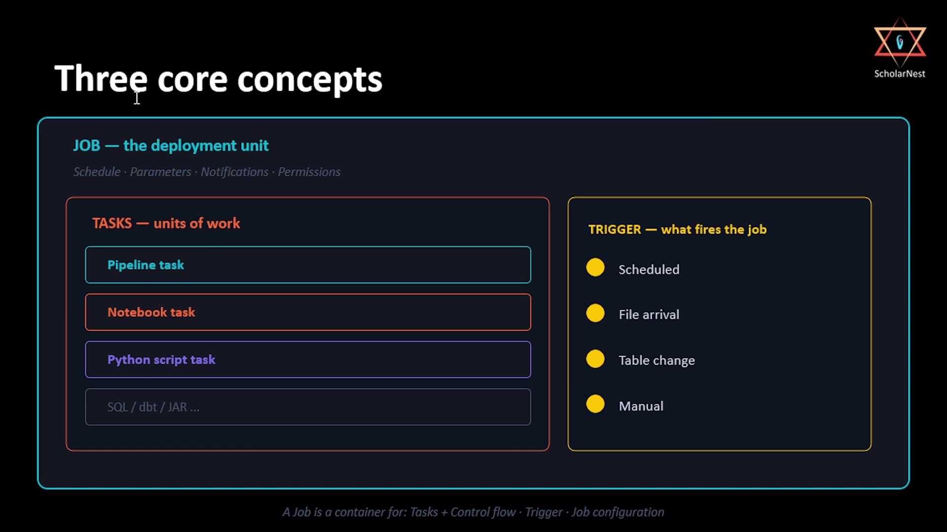 Three core concepts — Job, Task, Trigger