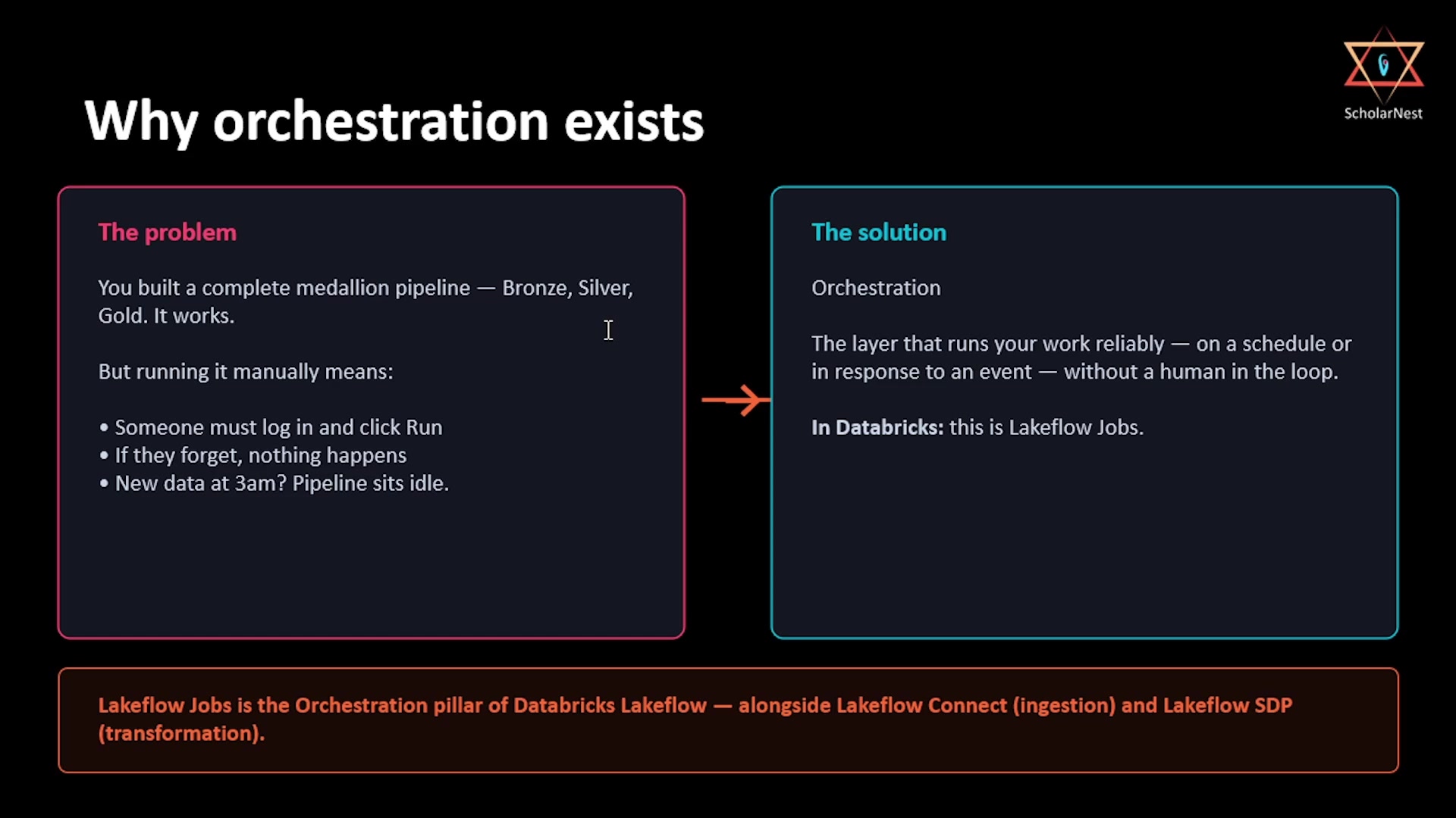 Why orchestration exists — the problem and the solution