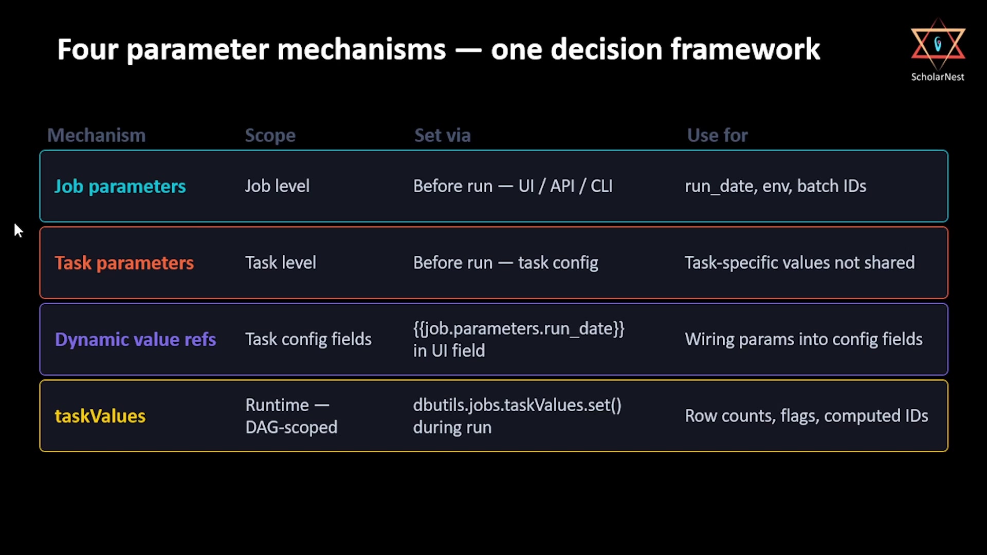 Four parameter mechanisms — one decision framework