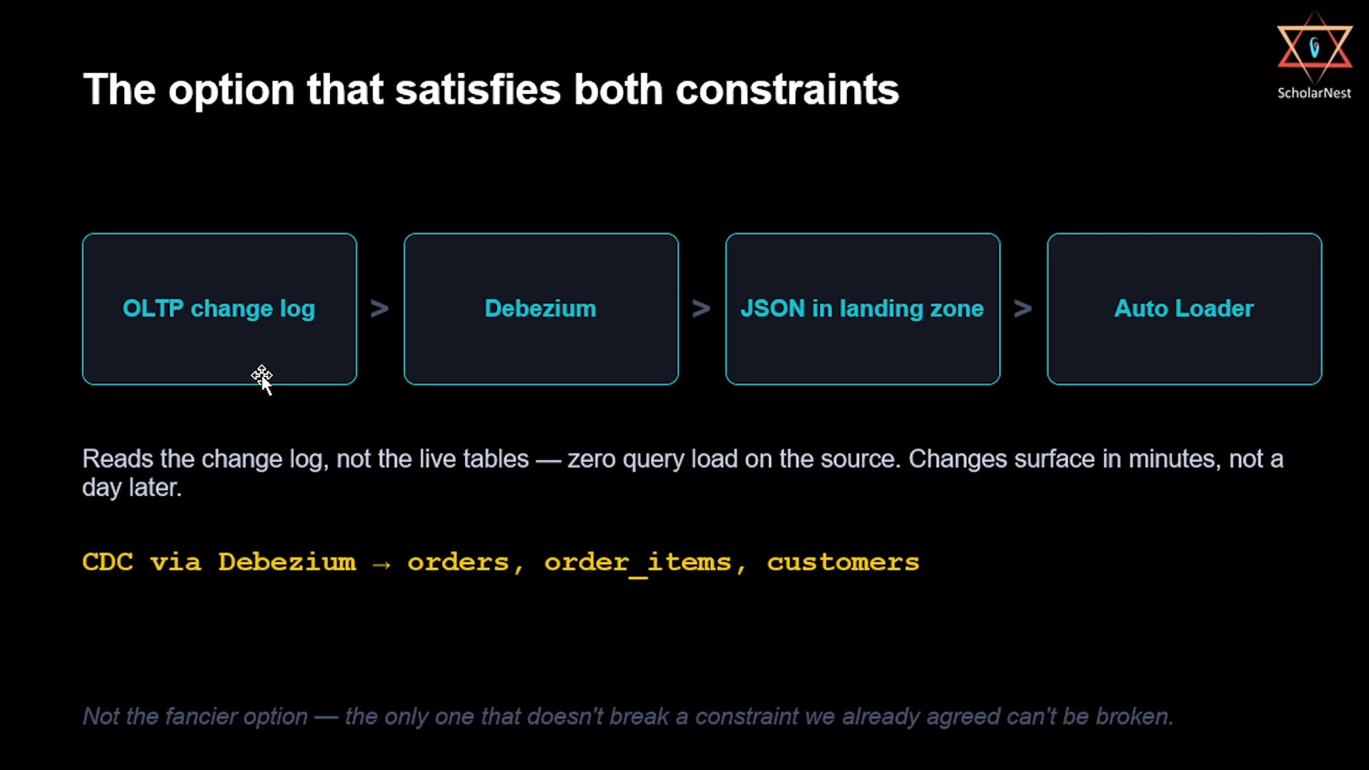 The CDC decision — the only option that satisfies both constraints