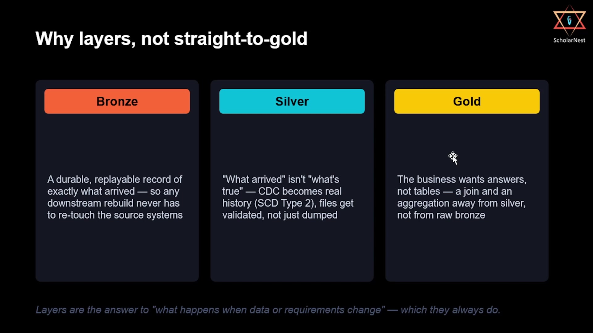 Why layers — Bronze, Silver, and Gold each answer a different question