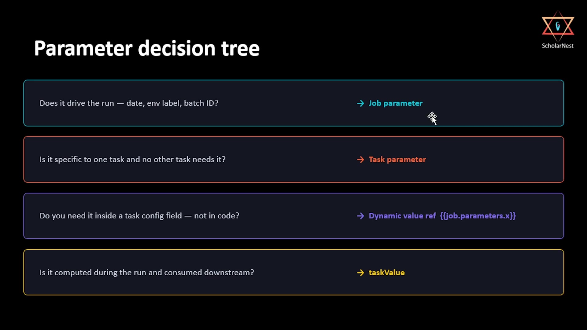 Parameter decision tree