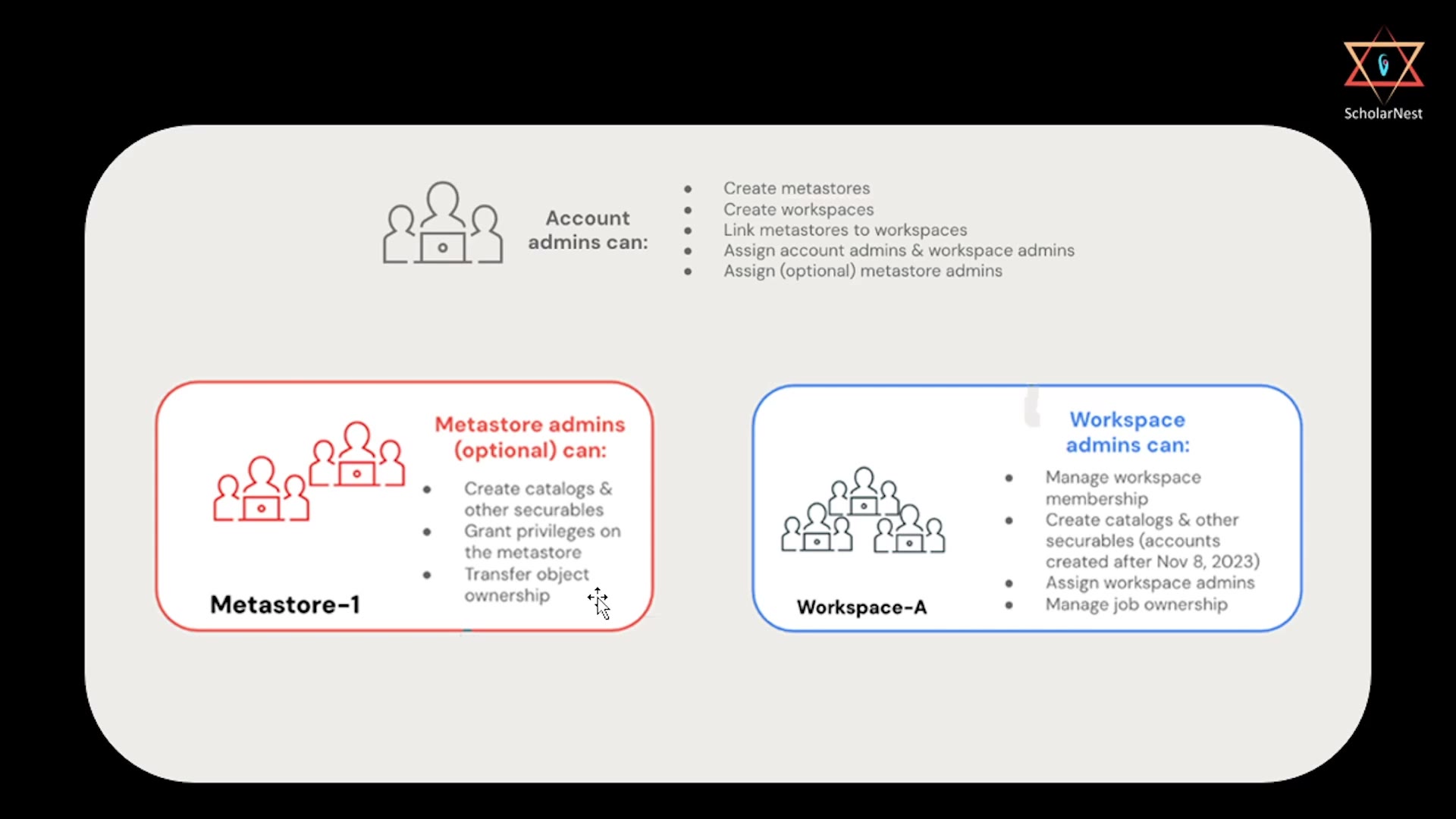 Admin roles and their responsibilities
