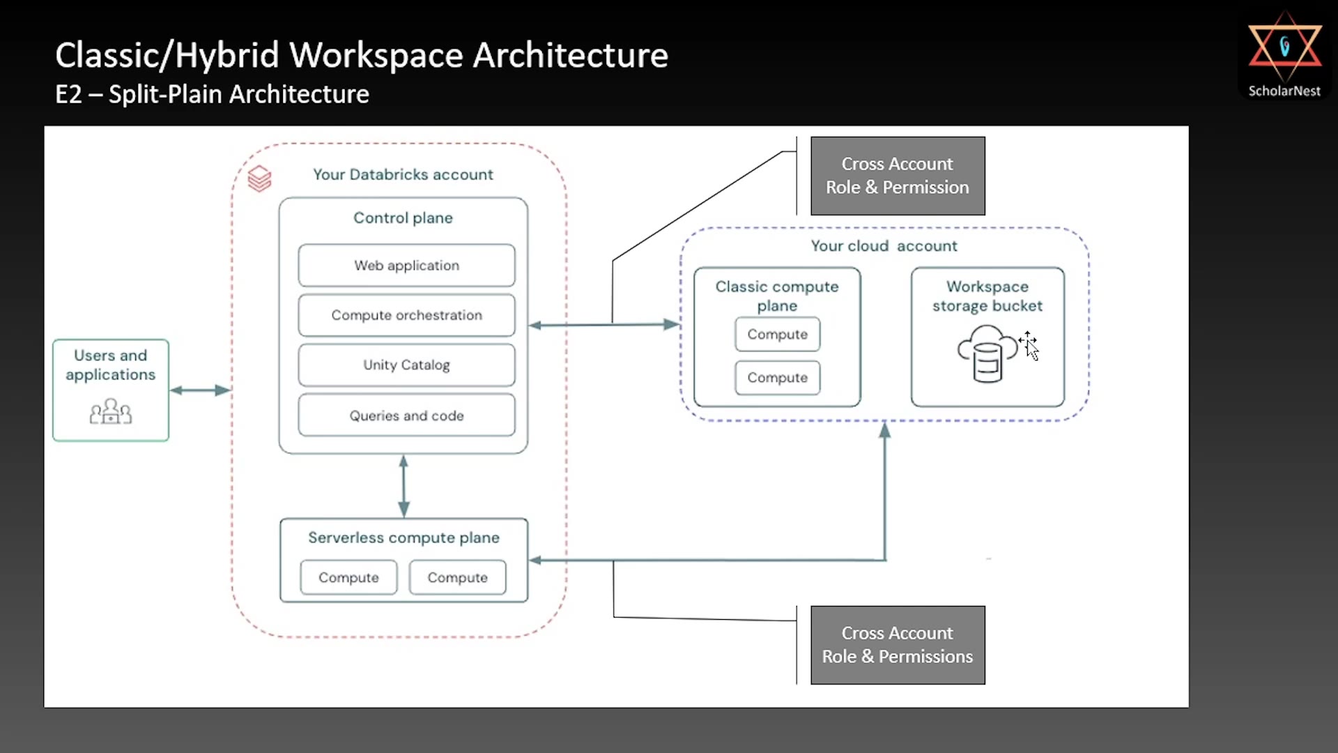 Classic/Hybrid Workspace Architecture