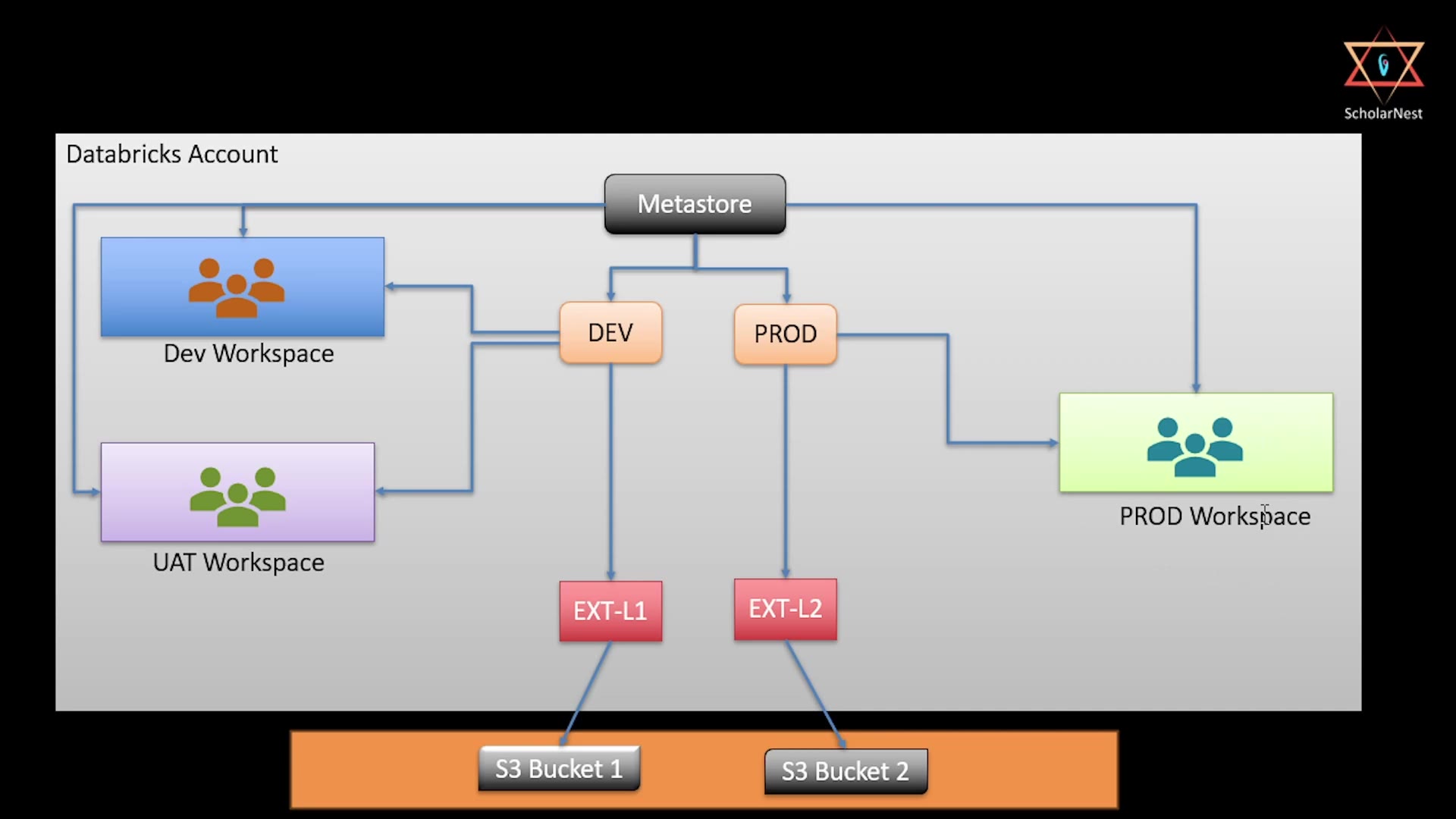 Databricks Account requirement diagram