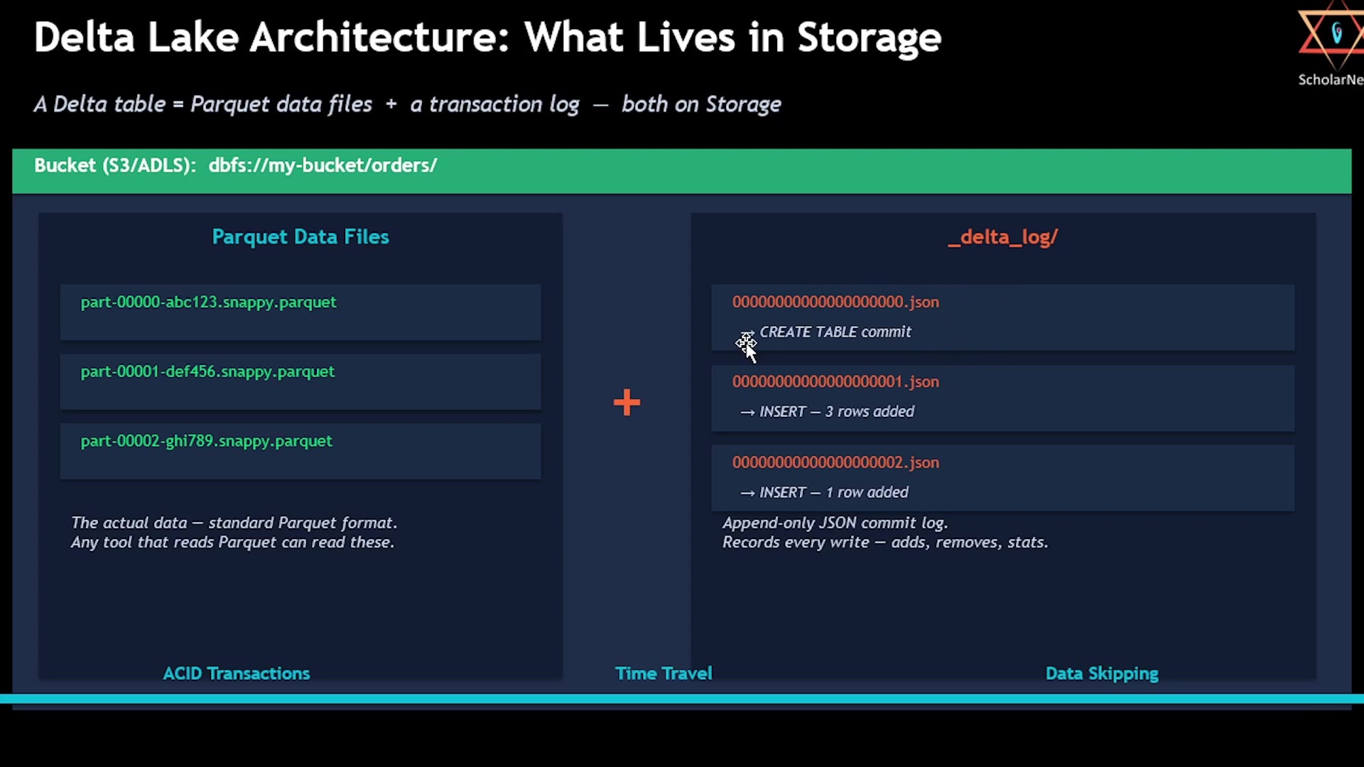 Delta Lake architecture: what lives in storage