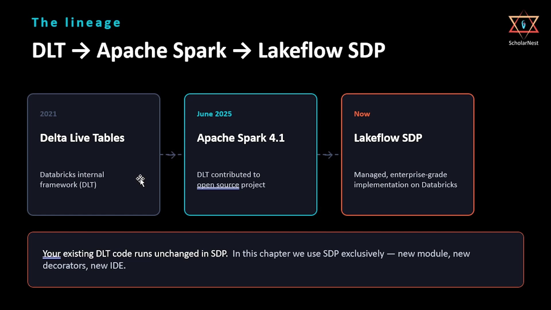 The lineage — DLT to Apache Spark to Lakeflow SDP