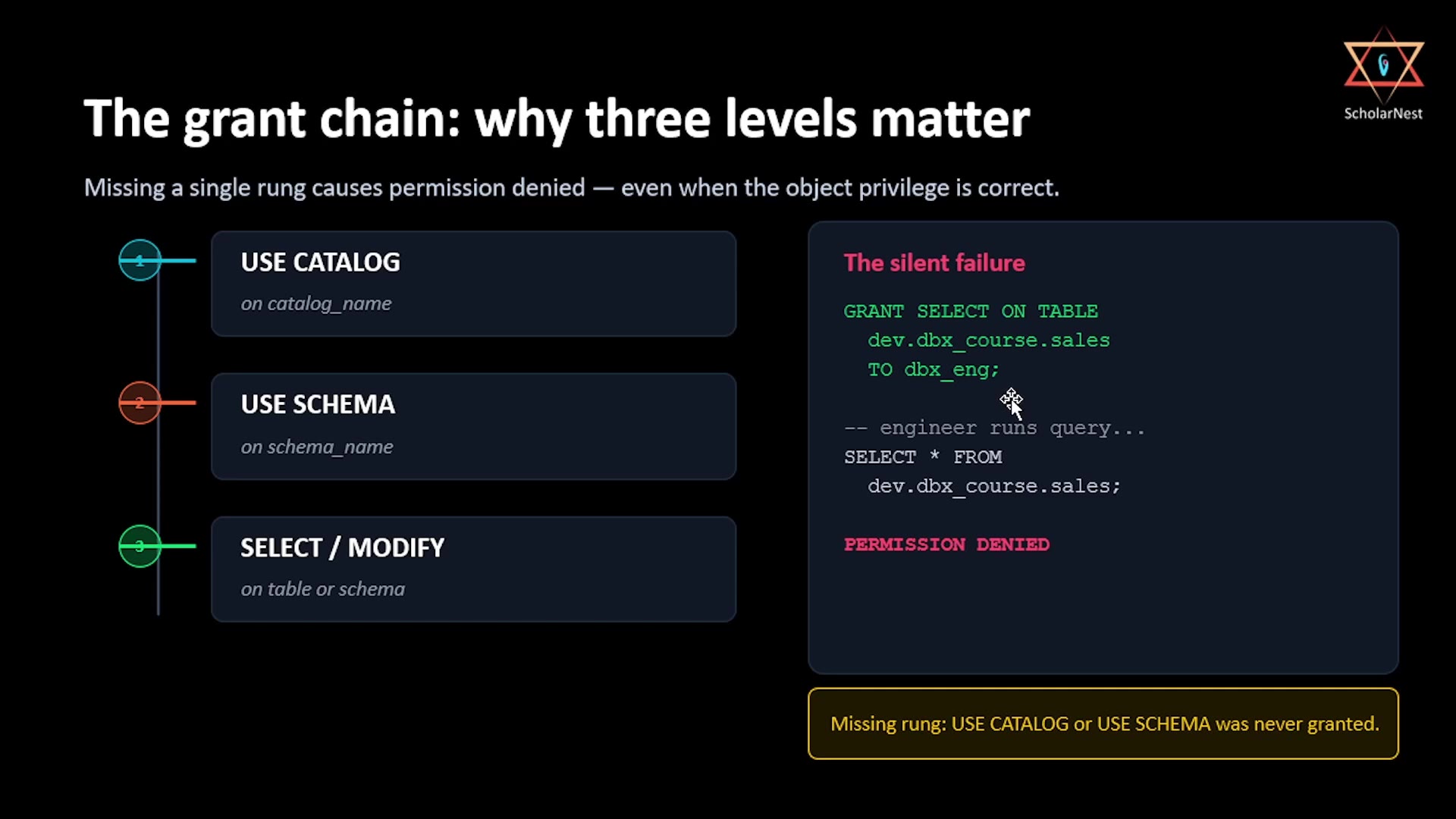 The grant chain: why three levels matter