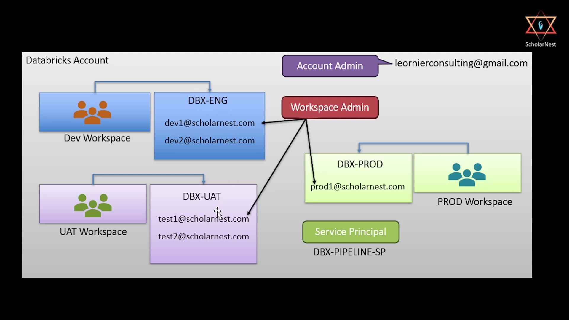 Identity requirement diagram — users, groups, and service principal