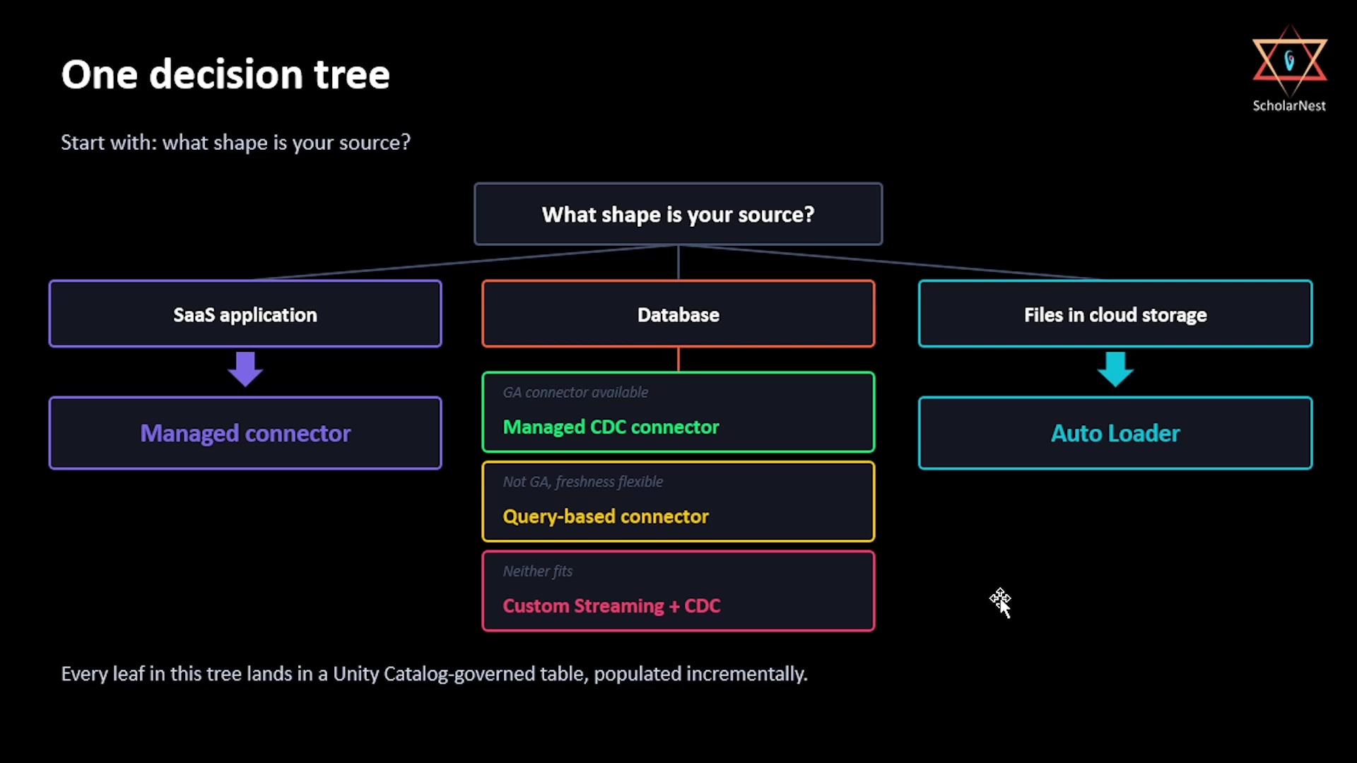 One decision tree — what shape is your source?