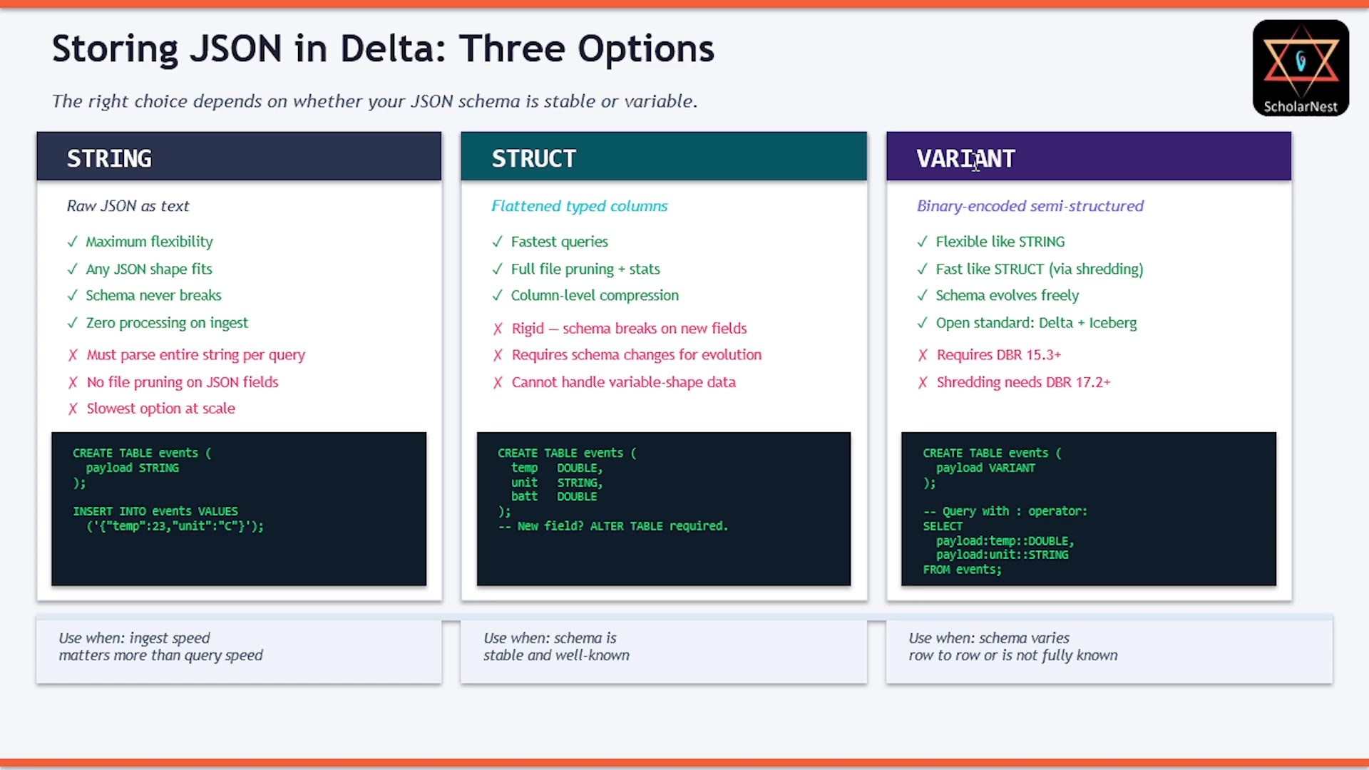 Storing JSON in Delta: Three Options
