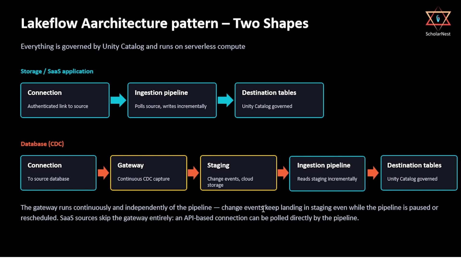 Lakeflow architecture pattern — two shapes