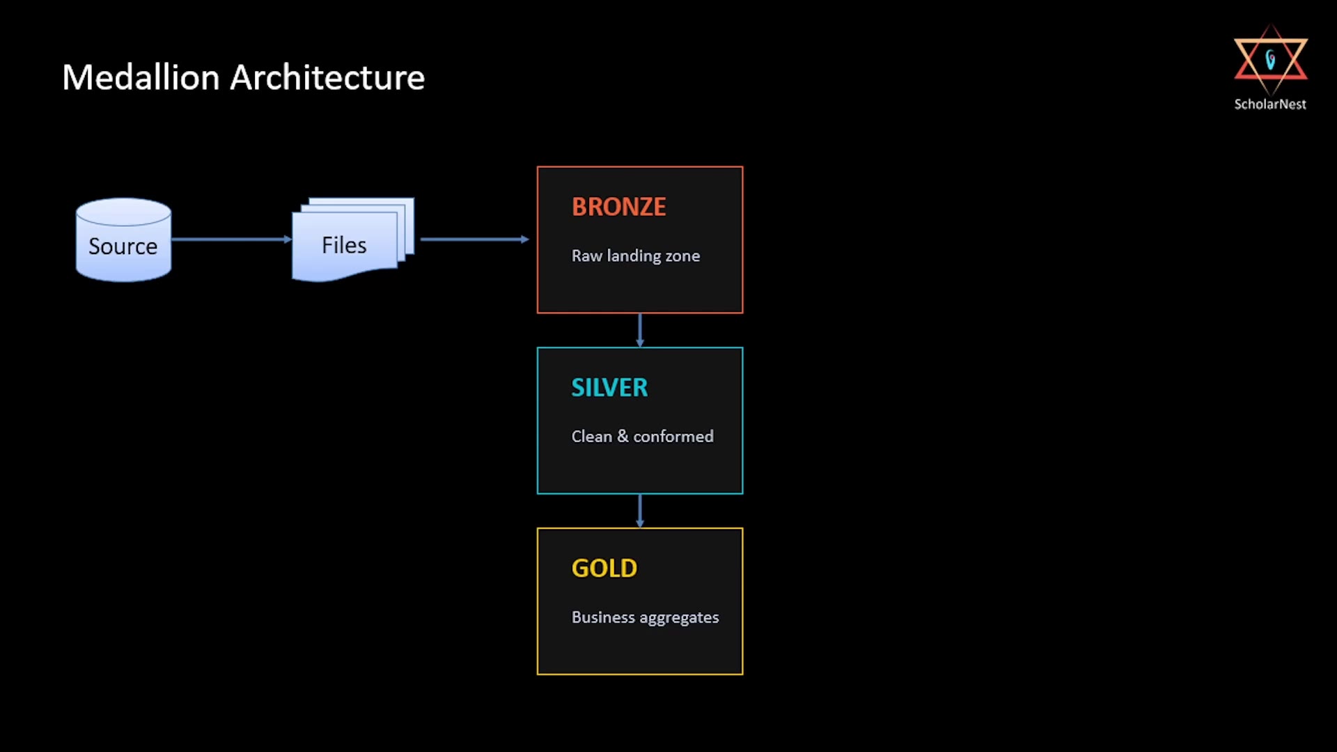Medallion Architecture flow
