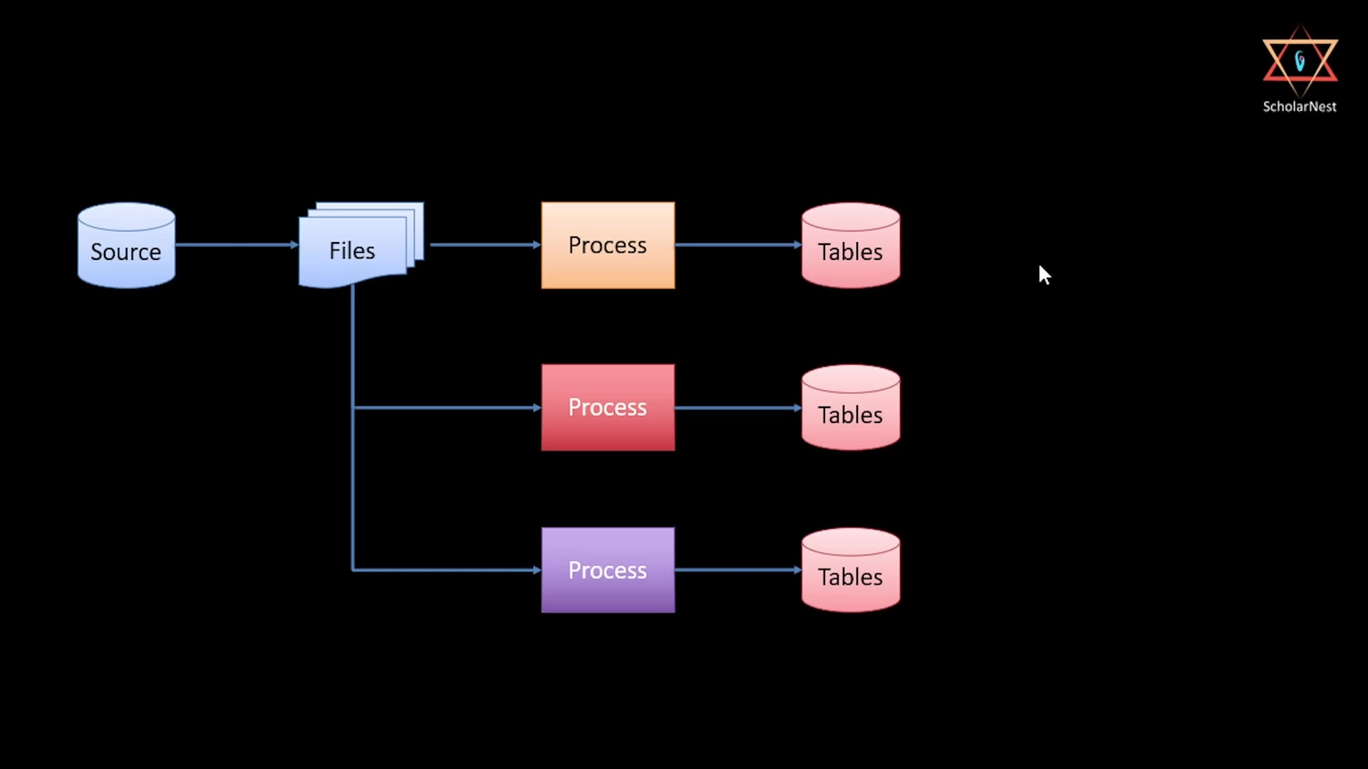 The naive approach — multiple independent processes