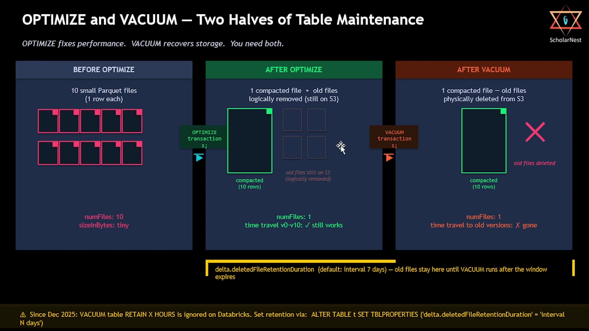 OPTIMIZE and VACUUM — two halves of table maintenance