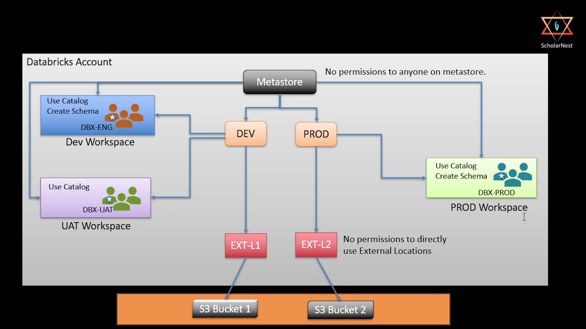 Permissions requirement diagram