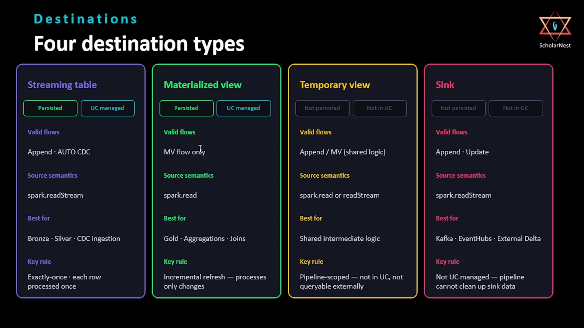 Four destination types — Streaming table, Materialized view, Temporary view, Sink