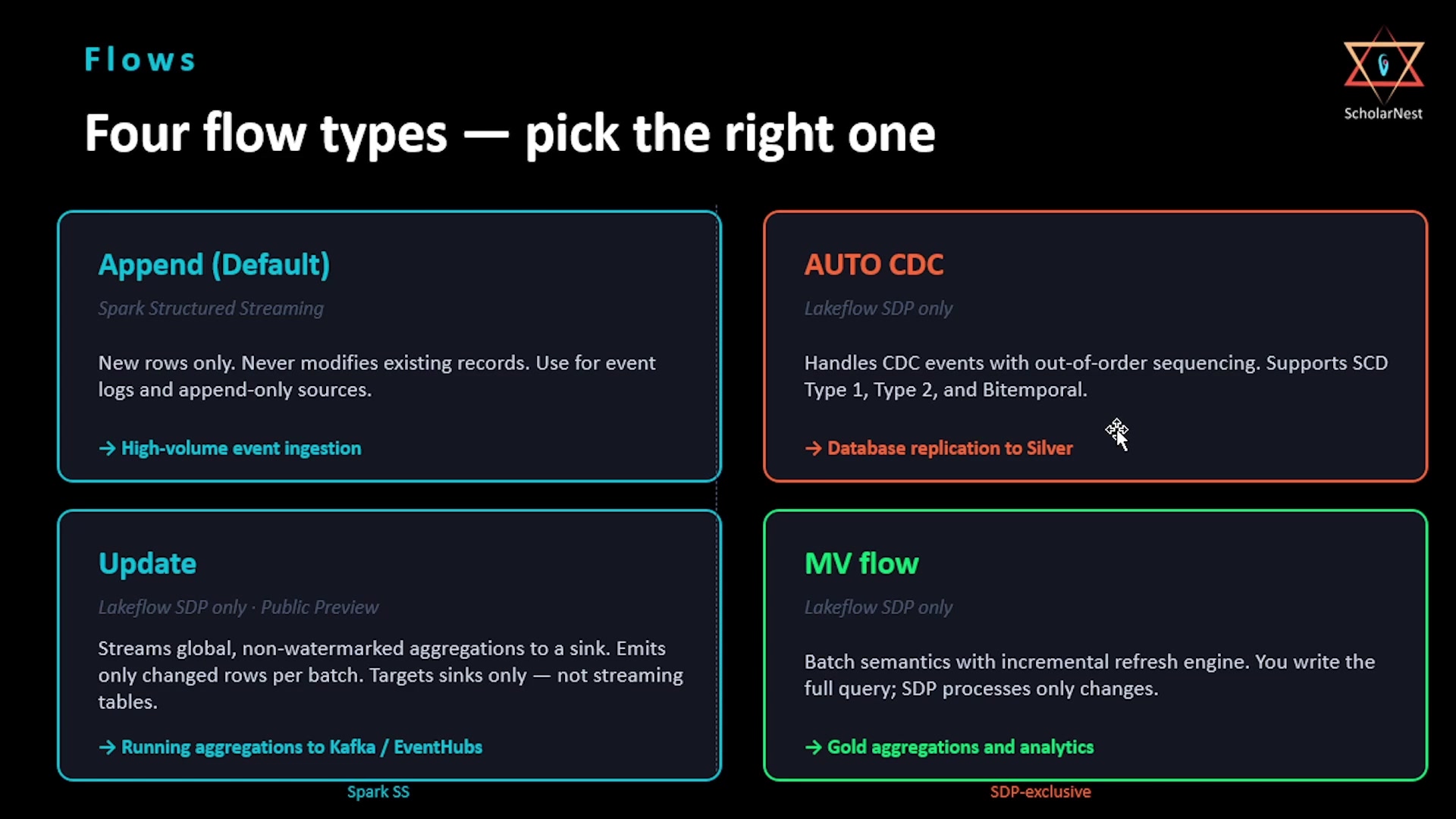 Four flow types — Append, AUTO CDC, Update, MV flow