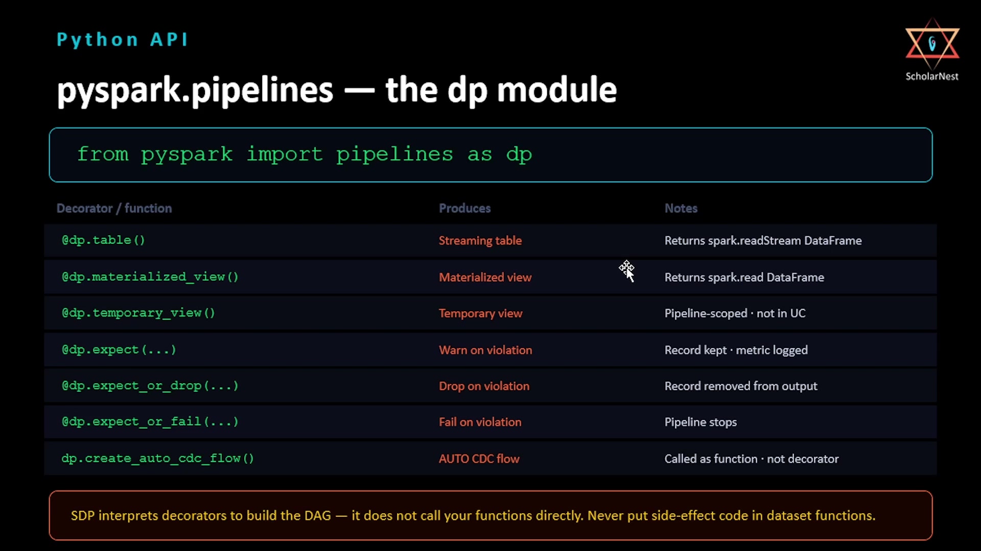 Python API — pyspark.pipelines, the dp module
