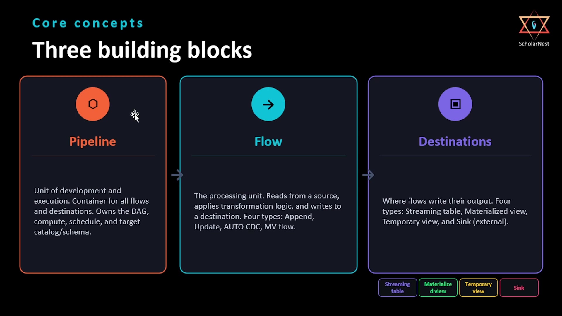 Three building blocks — Pipeline, Flow, Destinations