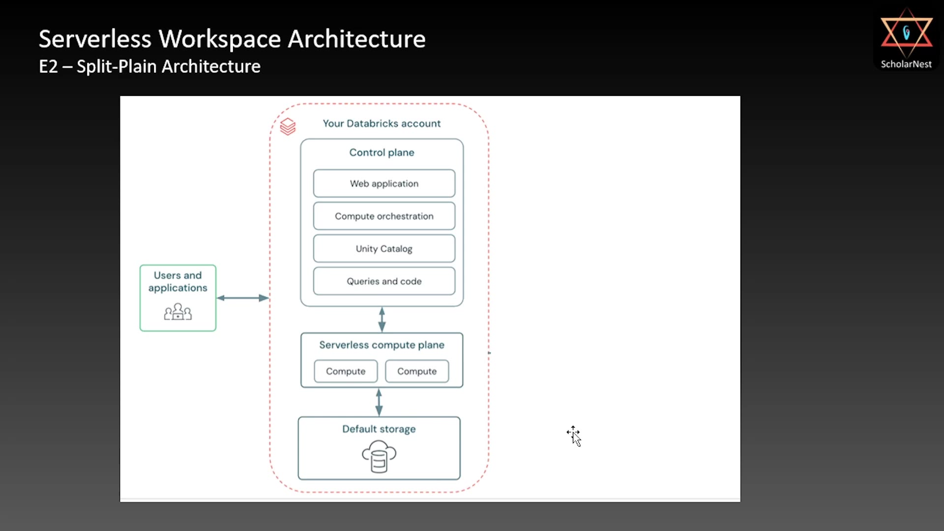 Serverless Workspace Architecture