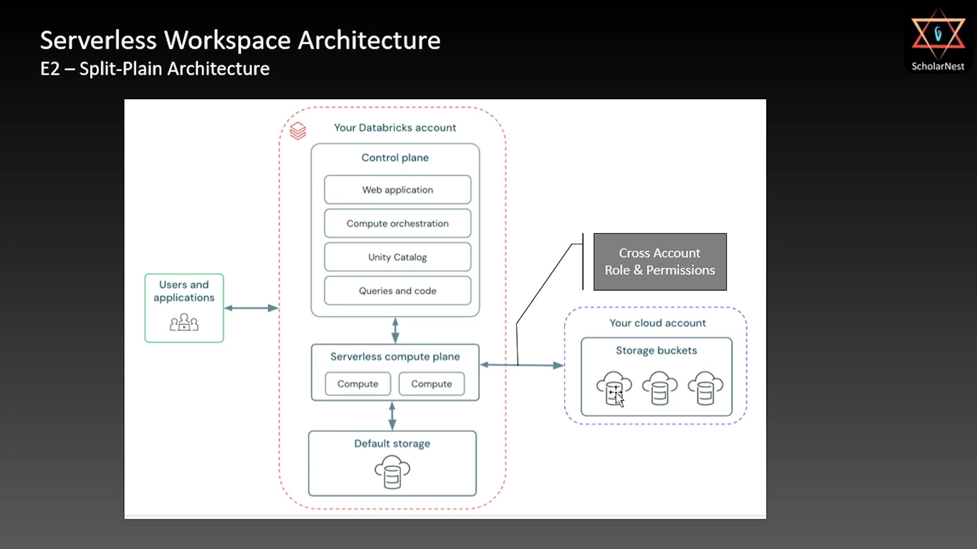 Serverless Workspace with your own cloud storage