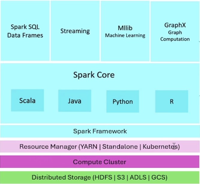 What is Apache Spark – A Unified Framework