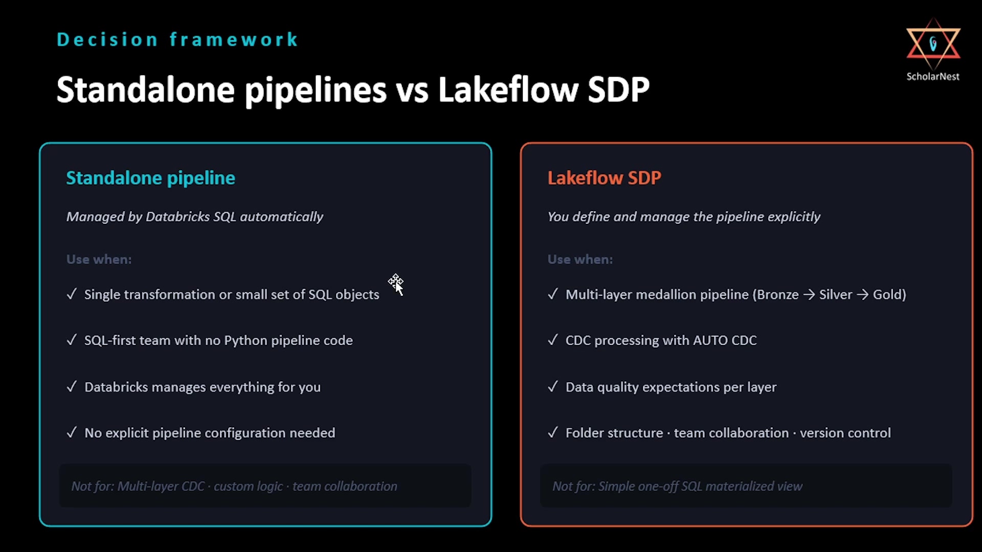 Standalone pipelines vs Lakeflow SDP — decision framework