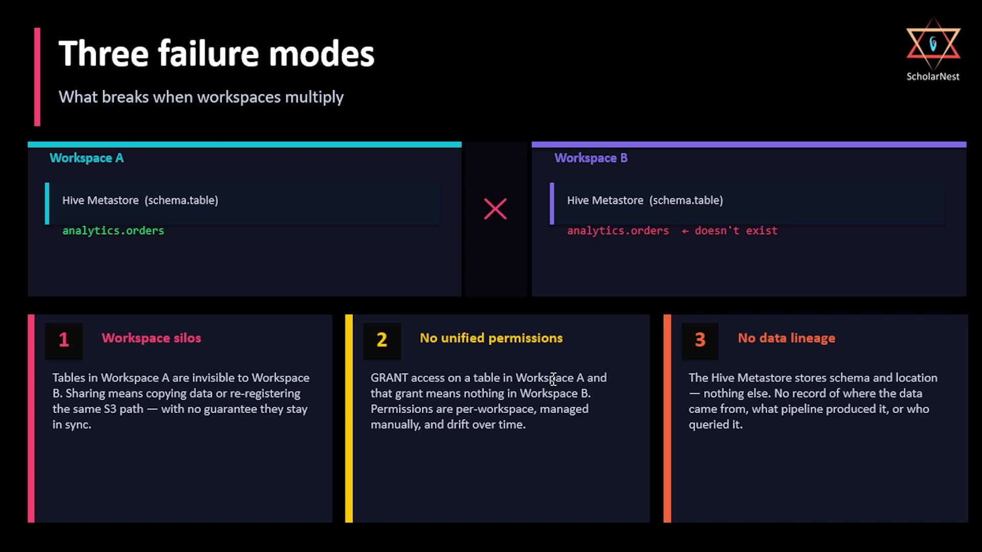 Three failure modes