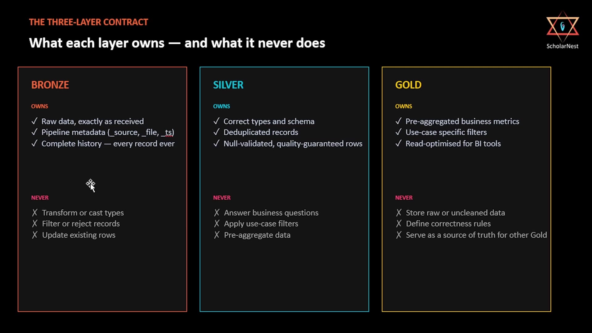 The three-layer contract