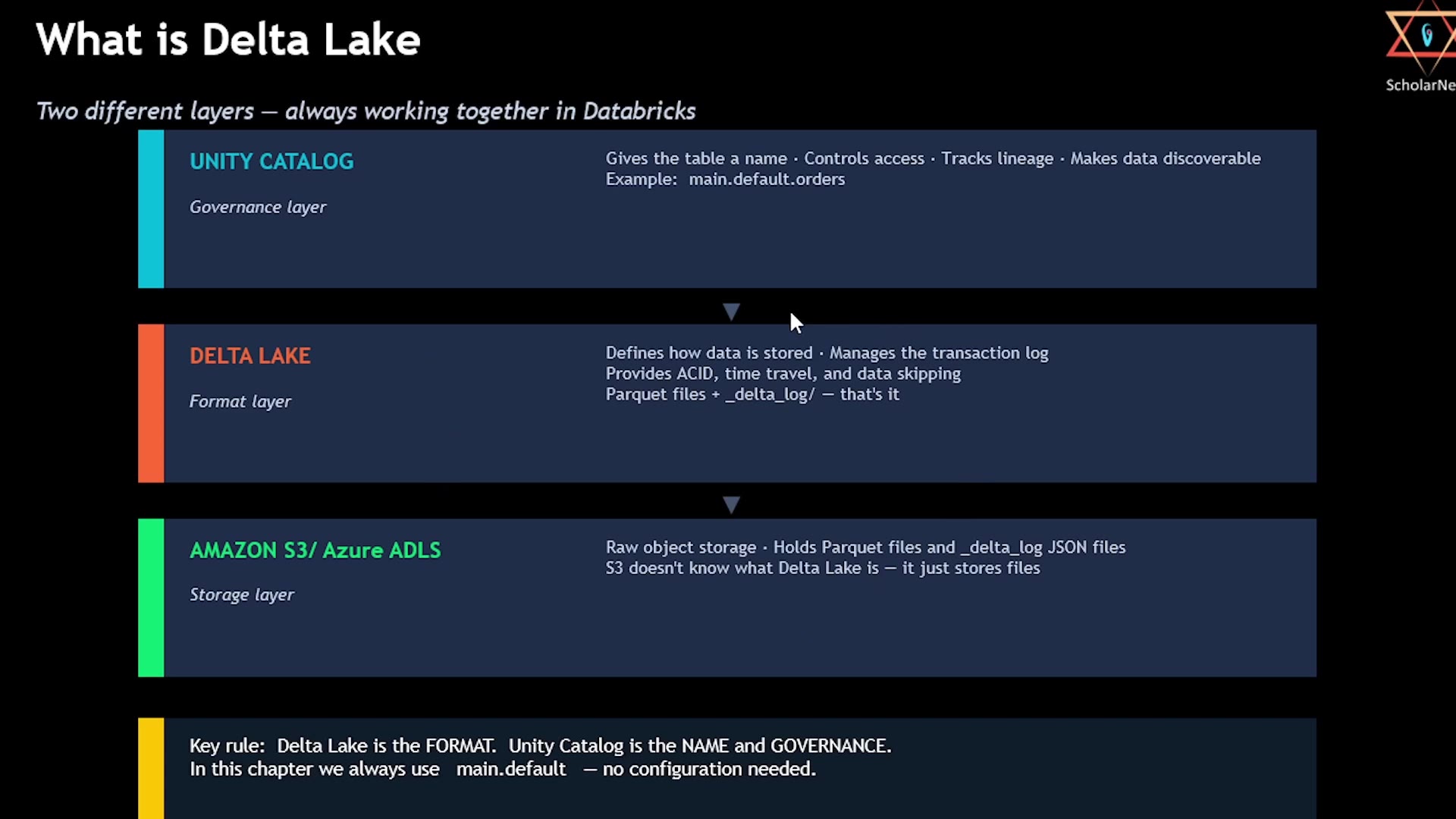 The three-layer stack: storage, Delta Lake, Unity Catalog