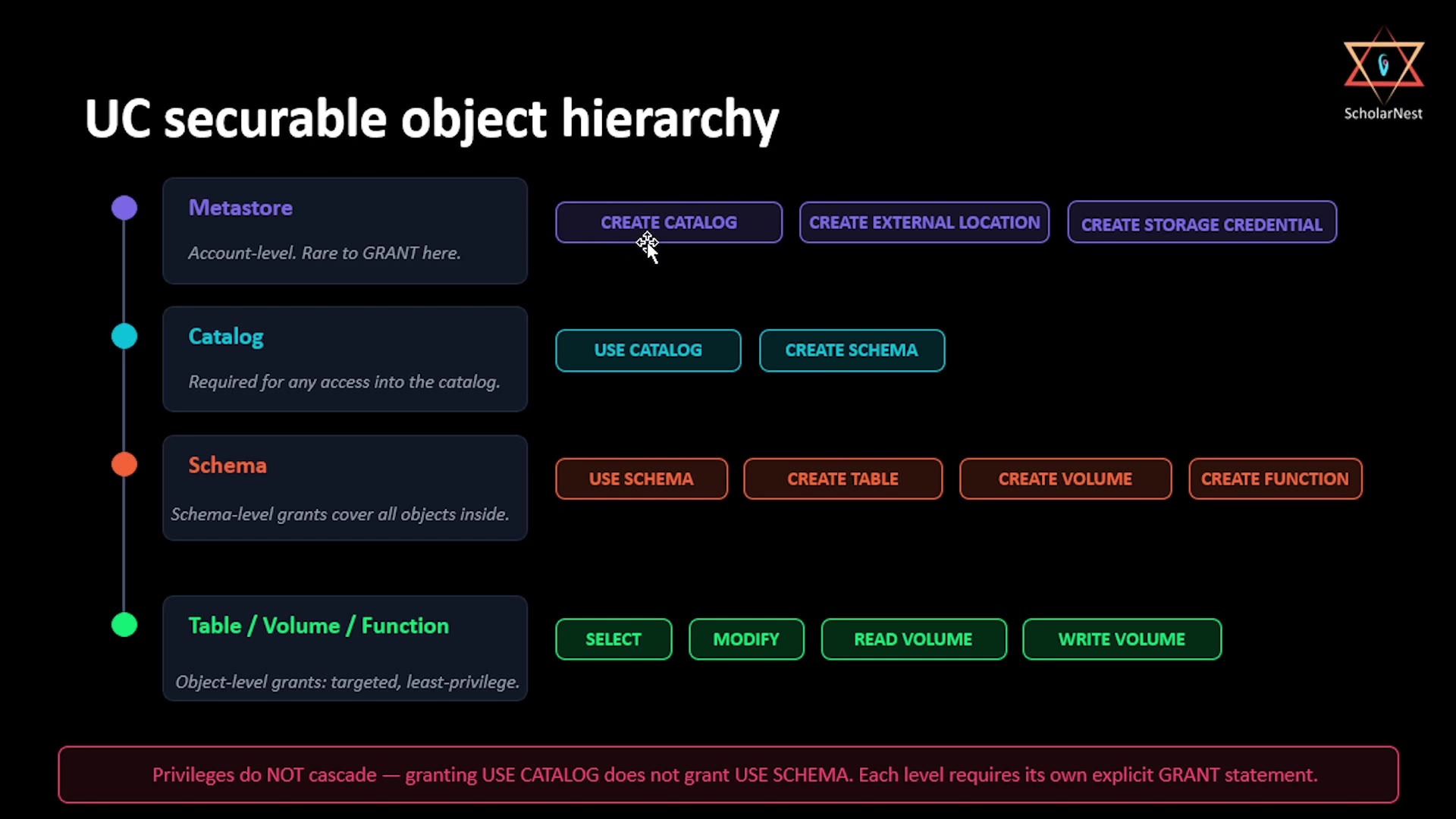 UC securable object hierarchy