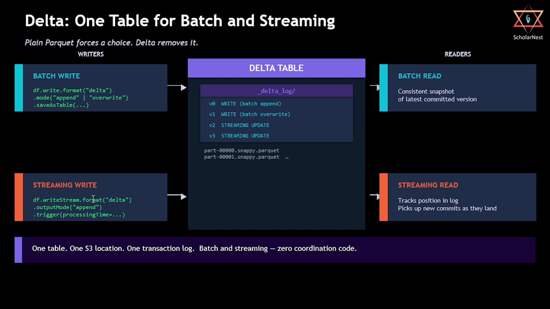 Delta: One table for batch and streaming