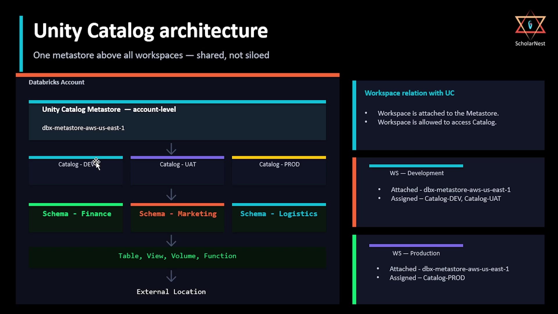 Unity Catalog architecture